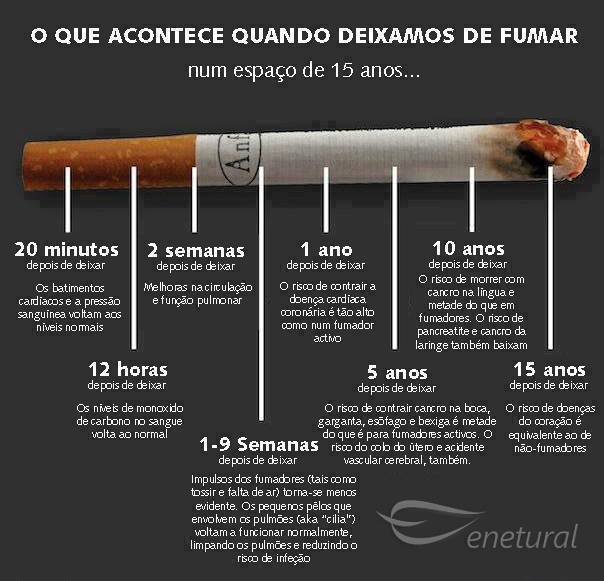 Torno-me gordo como deixou de fumar